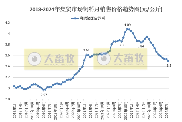 2024年8月全国500个县集贸市场生猪产品和饲料价格情况