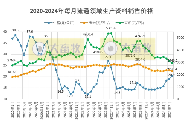 2024年8月全国生猪行业数据汇总