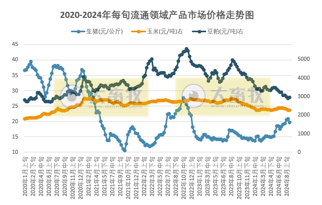 国家统计局：2024年8月下旬流通领域生猪价格止涨下跌，大豆价格阶段性创新低，豆粕止跌上涨