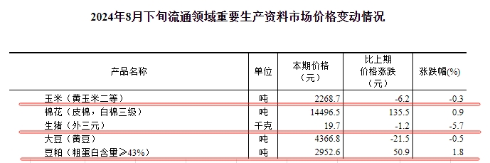 国家统计局：2024年8月下旬流通领域生猪价格止涨下跌，大豆价格阶段性创新低，豆粕止跌上涨