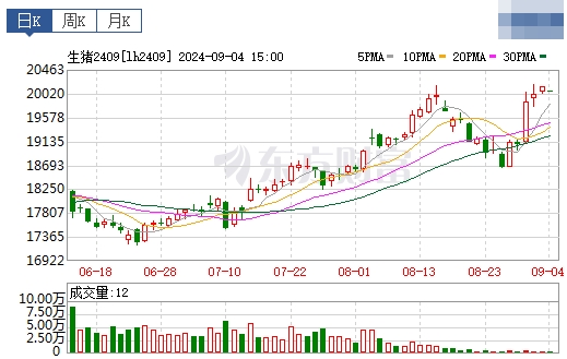 2024.09.05今日猪价——绝大多数止跌上涨