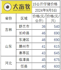 2024.09.05今日猪价——绝大多数止跌上涨