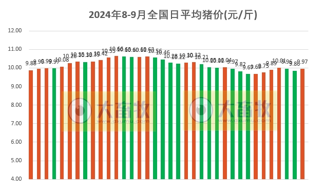 2024.09.05今日猪价——绝大多数止跌上涨