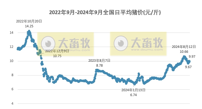 2024.09.05今日猪价——绝大多数止跌上涨