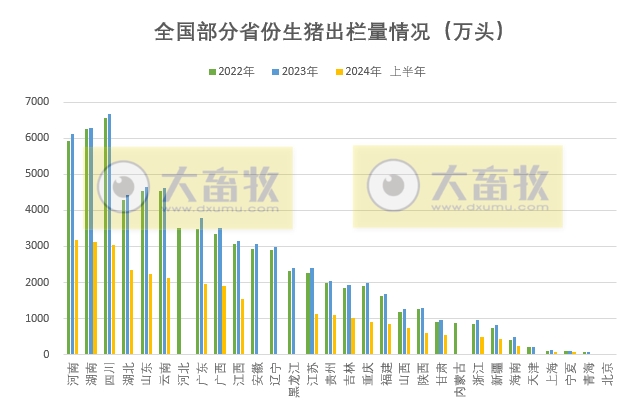 全国各省2024年上半年生猪数据汇总(附2022-2023年度数据)