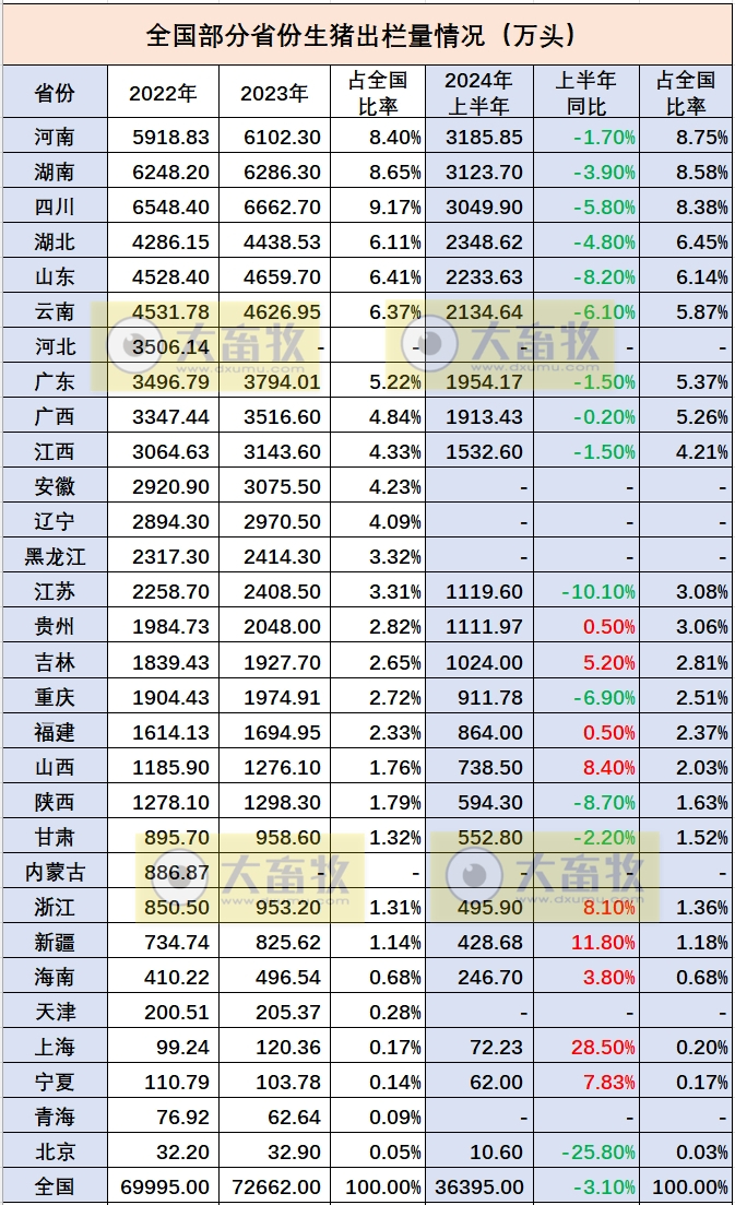 全国各省2024年上半年生猪数据汇总(附2022-2023年度数据)