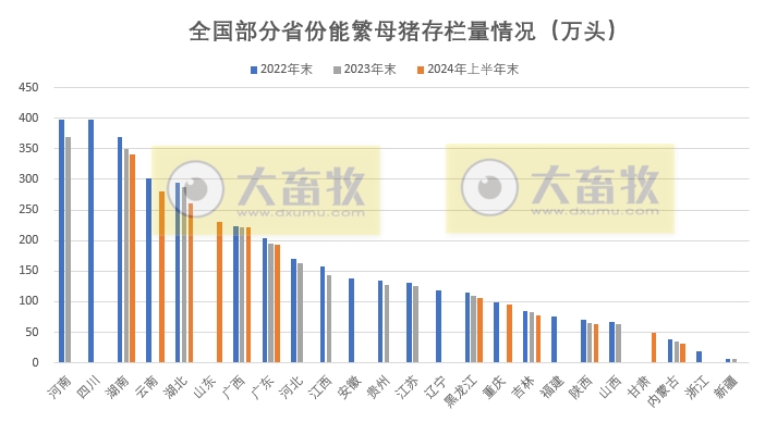 全国各省2024年上半年生猪数据汇总(附2022-2023年度数据)