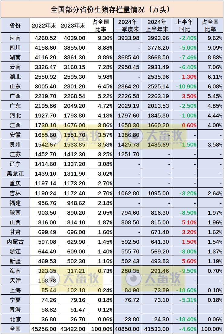 全国各省2024年上半年生猪数据汇总(附2022-2023年度数据)