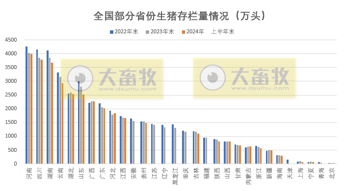 全国各省2024年上半年生猪数据汇总(附2022-2023年度数据)
