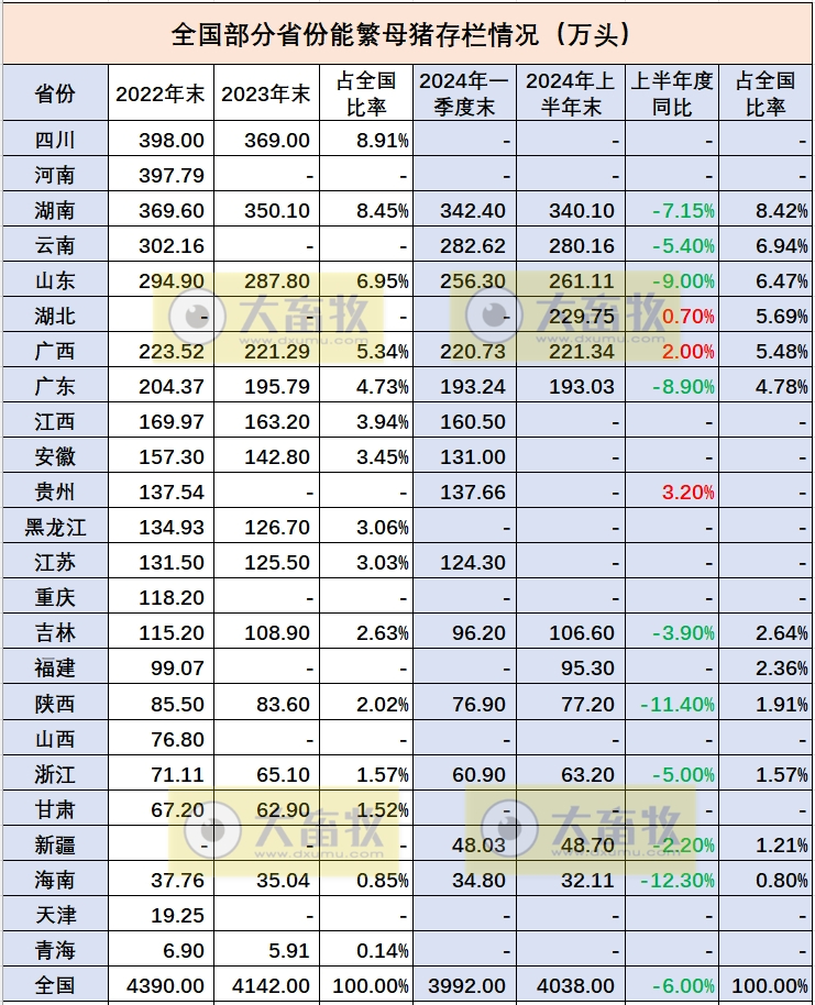 全国各省2024年上半年生猪数据汇总(附2022-2023年度数据)