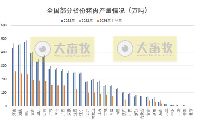 全国各省2024年上半年生猪数据汇总(附2022-2023年度数据)