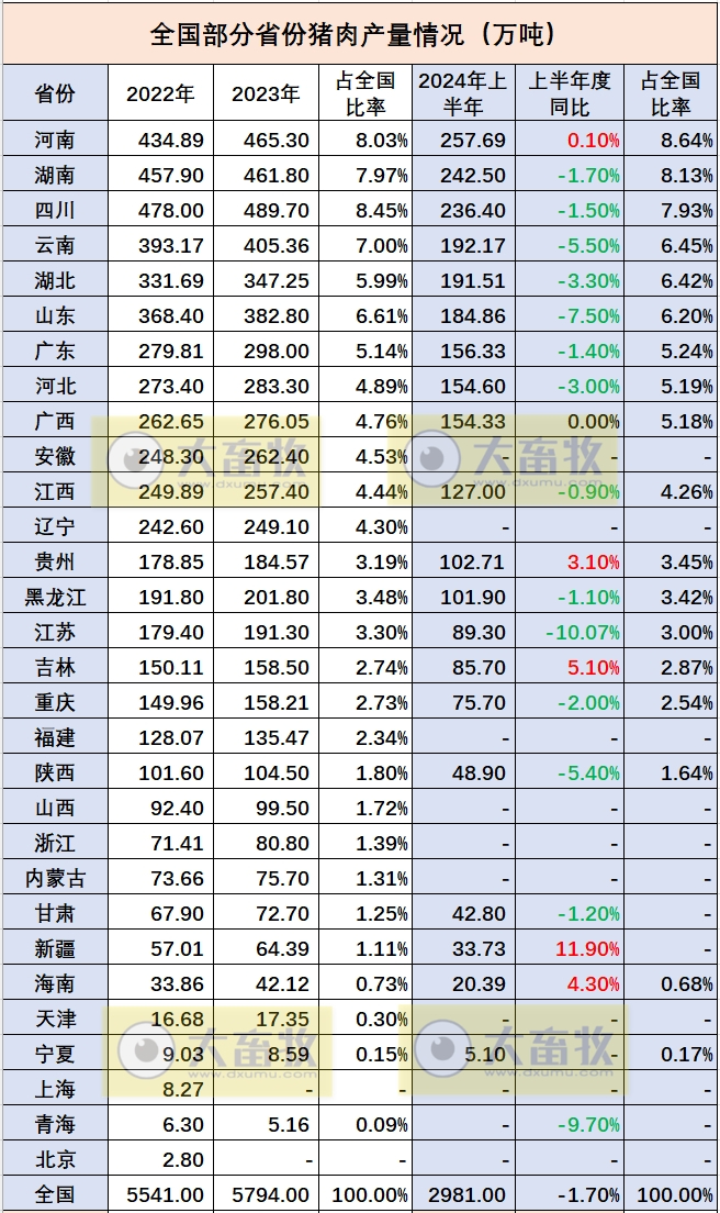 全国各省2024年上半年生猪数据汇总(附2022-2023年度数据)