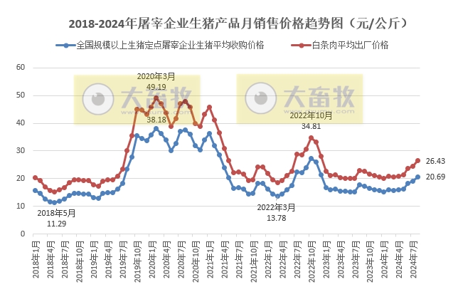 2024年8月全国生猪行业数据汇总