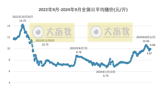 2024.09.06今日猪价——东北连续2天全面上涨