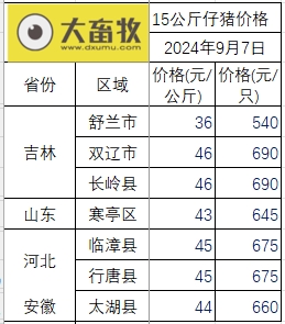 2024.09.07今日猪价——全国以稳为主