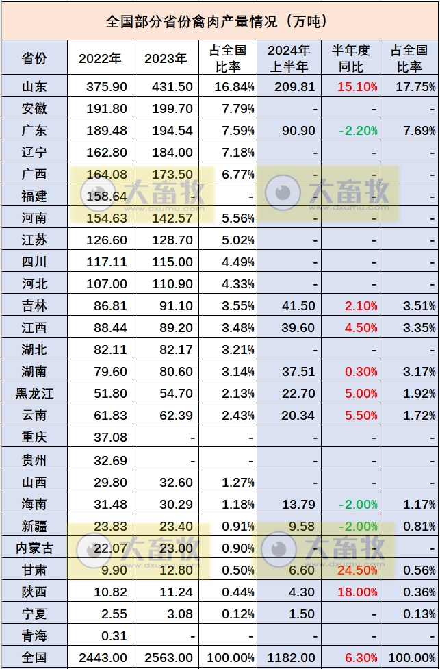 全国各省2024年上半年家禽数据汇总(附2022-2023年度数据)