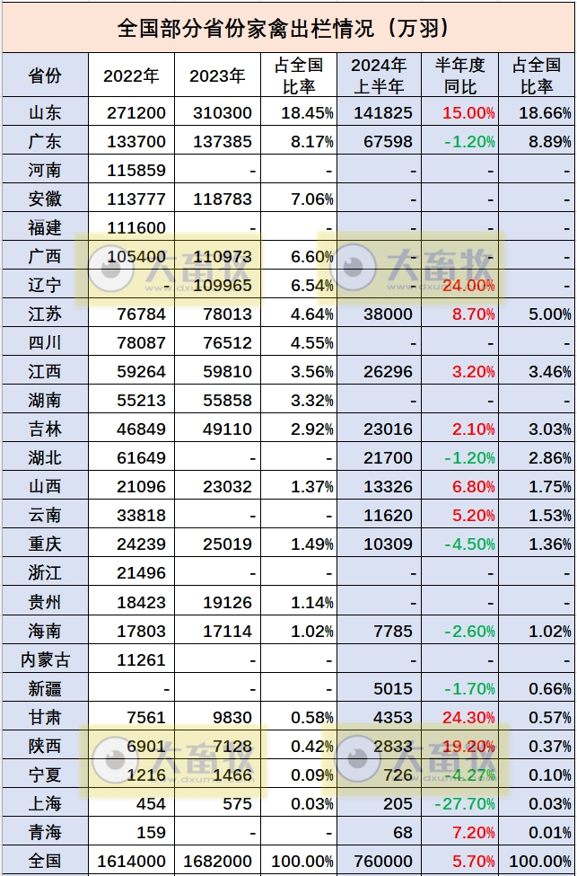 全国各省2024年上半年家禽数据汇总(附2022-2023年度数据)