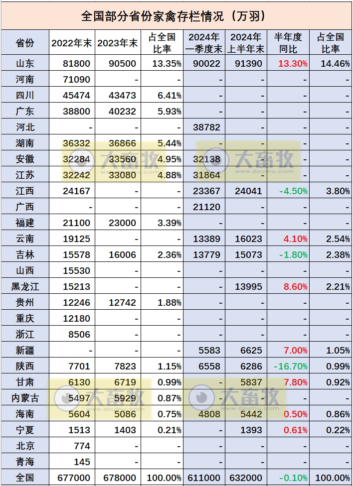全国各省2024年上半年家禽数据汇总(附2022-2023年度数据)
