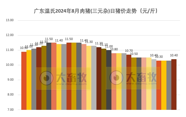 2024年8月全国生猪行业数据汇总