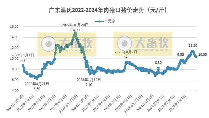 2024年8月全国生猪行业数据汇总