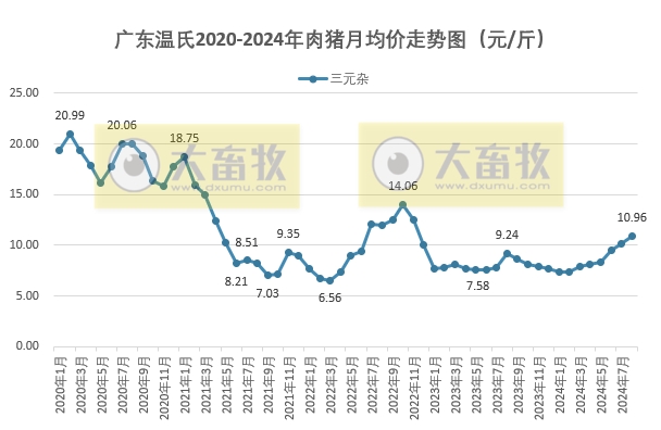 2024年8月全国生猪行业数据汇总