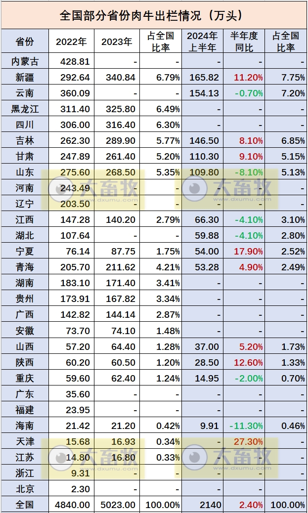 全国各省2024年上半年牛业数据汇总（附2022-2023年度数据）