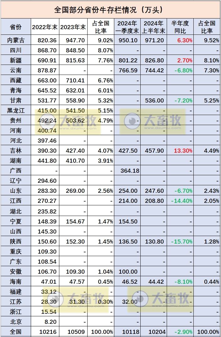 全国各省2024年上半年牛业数据汇总（附2022-2023年度数据）