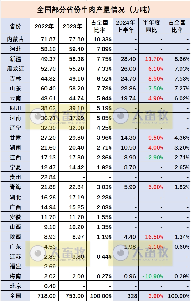 全国各省2024年上半年牛业数据汇总（附2022-2023年度数据）