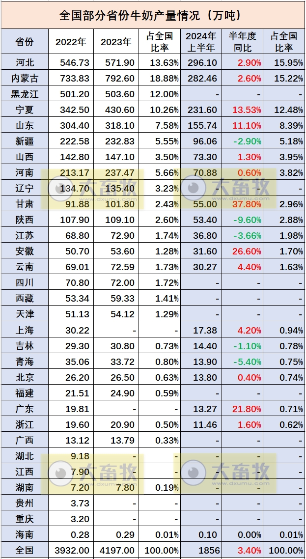 全国各省2024年上半年牛业数据汇总（附2022-2023年度数据）