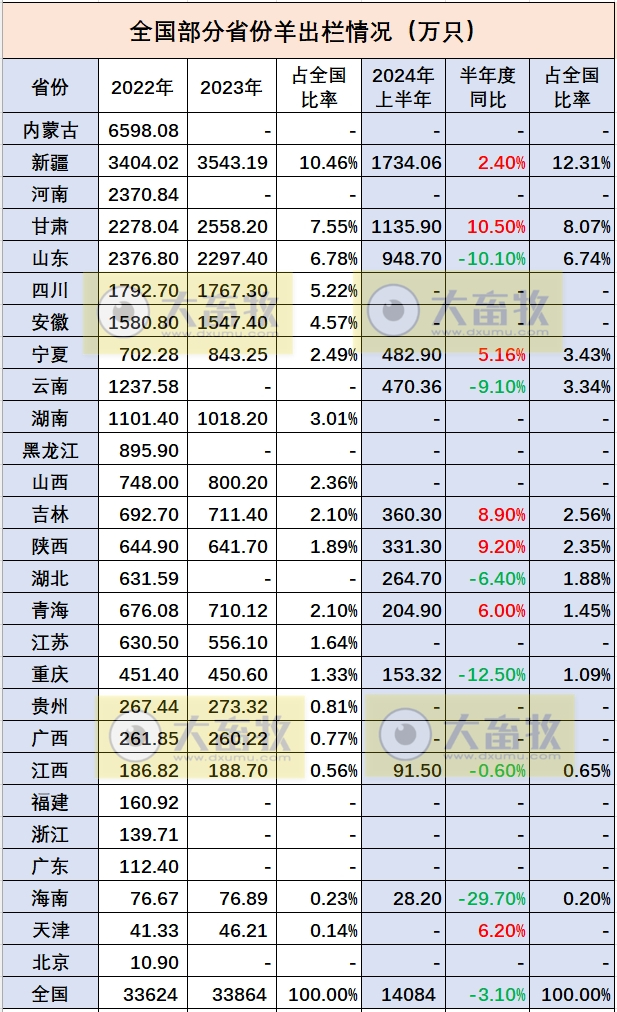 全国各省2024年上半年羊业数据汇总（附2022-2023年度数据）