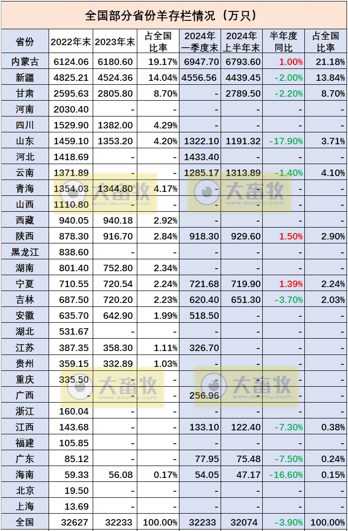 全国各省2024年上半年羊业数据汇总（附2022-2023年度数据）