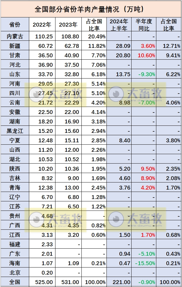 全国各省2024年上半年羊业数据汇总（附2022-2023年度数据）