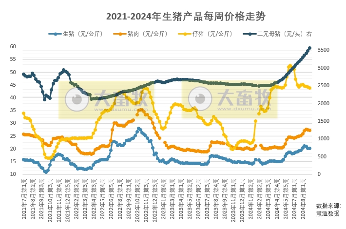 中秋节前猪价短时回涨机会依旧存在，产能恢复明显偏慢，行业景气度有望延续