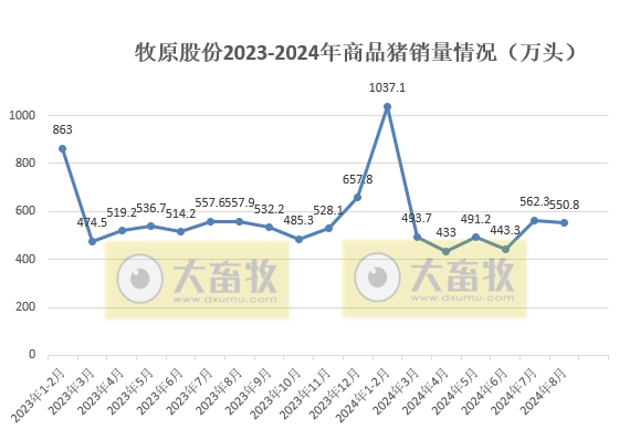牧原股份：8月仔猪销量出现大幅增长，前8月生猪销量4479万头，对后续猪价行情较为乐观