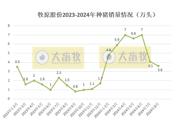 牧原股份：8月仔猪销量出现大幅增长，前8月生猪销量4479万头，对后续猪价行情较为乐观