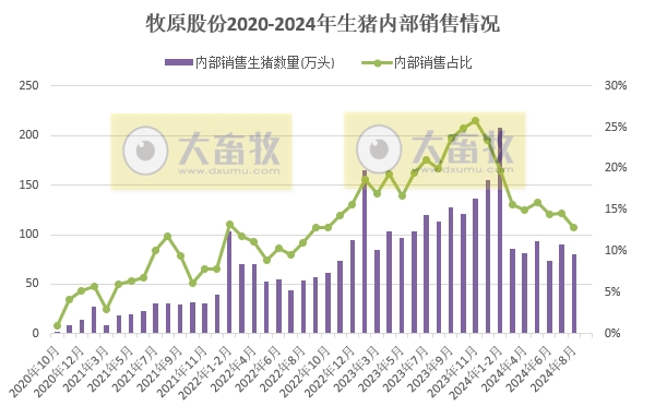 牧原股份：8月仔猪销量出现大幅增长，前8月生猪销量4479万头，对后续猪价行情较为乐观