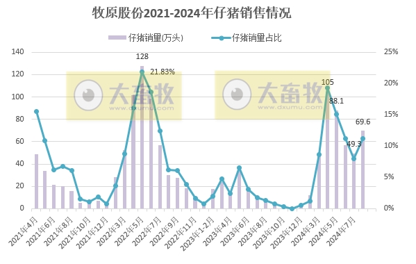 牧原股份：8月仔猪销量出现大幅增长，前8月生猪销量4479万头，对后续猪价行情较为乐观