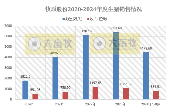 牧原股份：8月仔猪销量出现大幅增长，前8月生猪销量4479万头，对后续猪价行情较为乐观