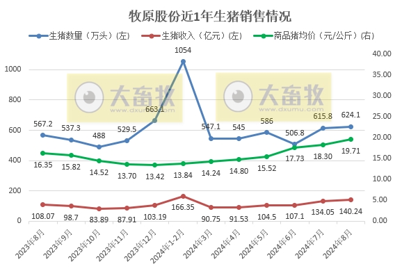 牧原股份：8月仔猪销量出现大幅增长，前8月生猪销量4479万头，对后续猪价行情较为乐观
