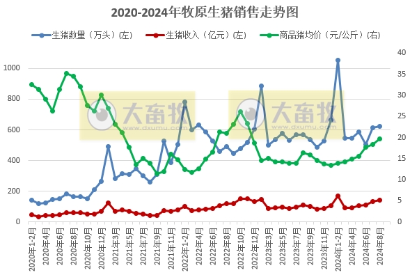 牧原股份：8月仔猪销量出现大幅增长，前8月生猪销量4479万头，对后续猪价行情较为乐观