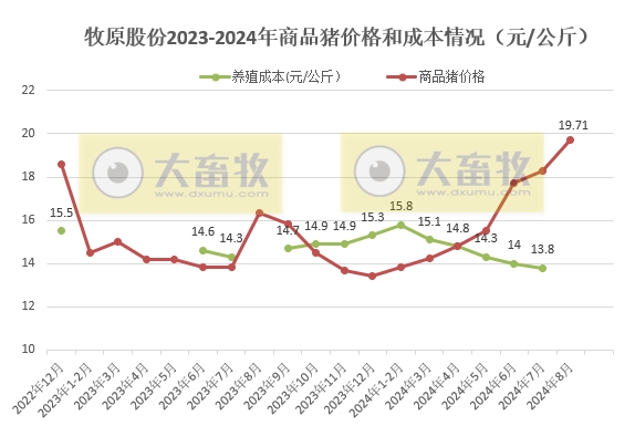 牧原股份：8月仔猪销量出现大幅增长，前8月生猪销量4479万头，对后续猪价行情较为乐观