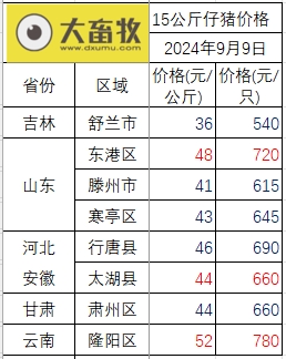 2024.09.09猪价行情——大多数出现下跌