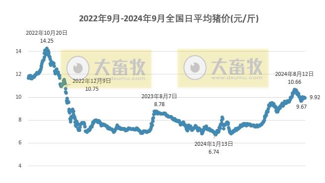 2024.09.09猪价行情——大多数出现下跌
