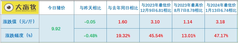 2024.09.09猪价行情——大多数出现下跌