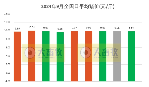 2024.09.09猪价行情——大多数出现下跌