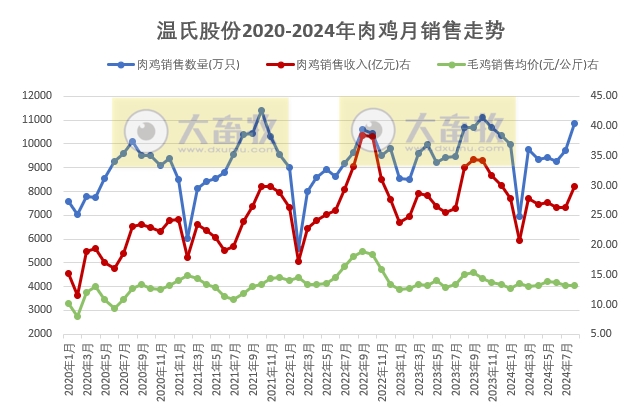温氏股份2024年8月肉猪和肉鸡销售及生产情况