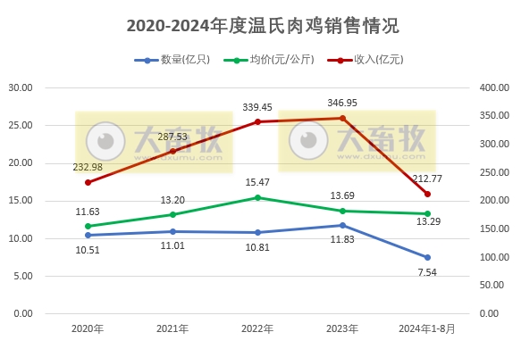 温氏股份2024年8月肉猪和肉鸡销售及生产情况