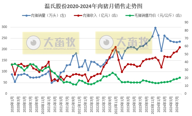 温氏股份2024年8月肉猪和肉鸡销售及生产情况