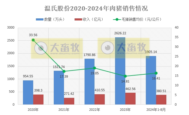 温氏股份2024年8月肉猪和肉鸡销售及生产情况