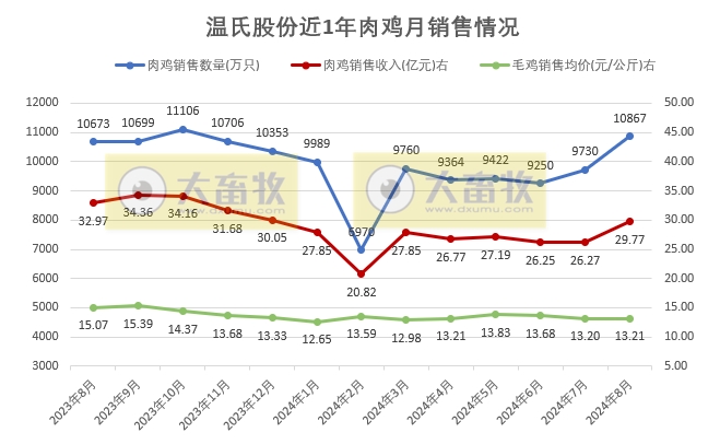 温氏股份2024年8月肉猪和肉鸡销售及生产情况
